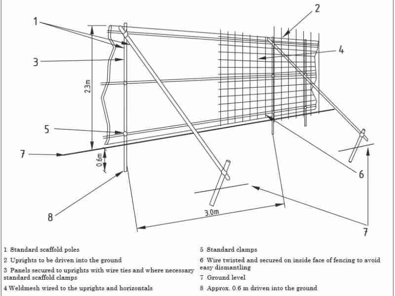 Diagram showing a scaffold pole barrier with mesh panels, couplers, and uprights driven into the ground at various angles, labelled with construction details and measurements in accordance with BS5837 guidelines. This illustration is typically used within an arboricultural method statement or tree constraints plan to demonstrate compliant tree protection measures on construction sites.